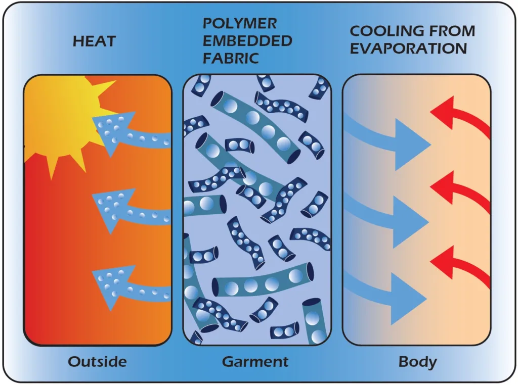 Three-part diagram: heat from the sun, garment with polymer technology, and cooling for the body&mdash;innovative cooling solution.